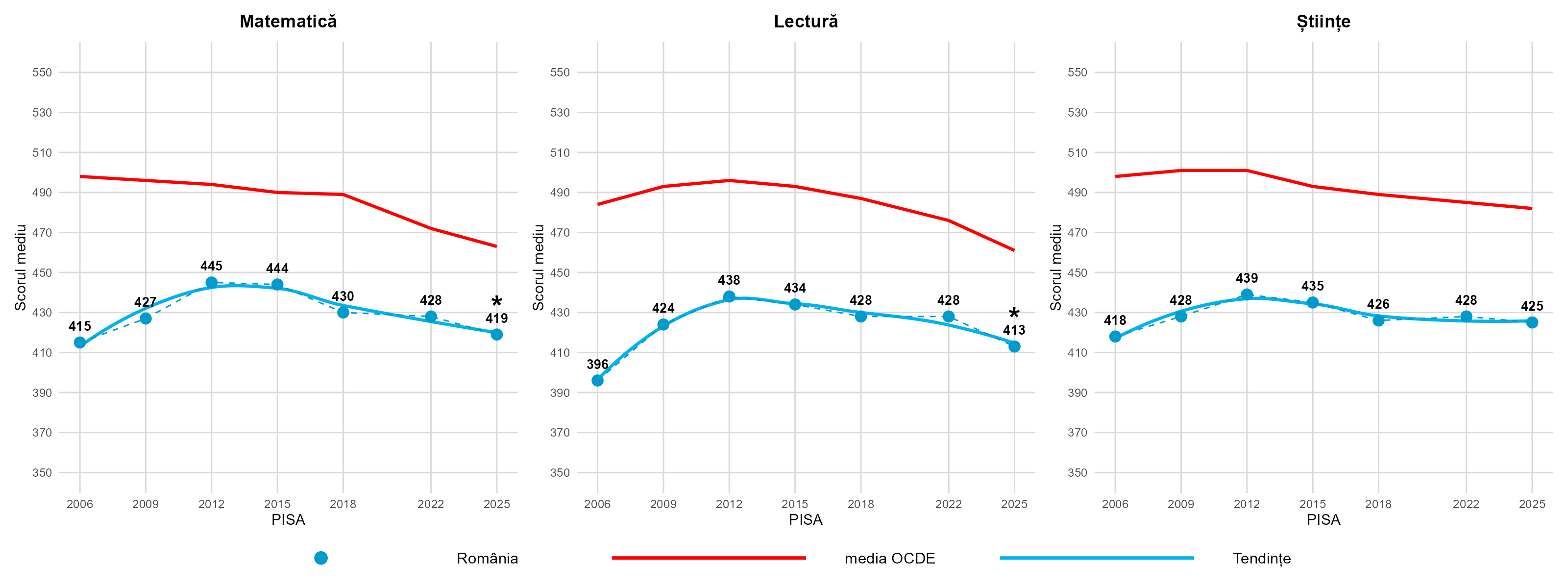 Evoluția rezultatelor României, comparativ cu evoluția mediei rezultatelor țărilor membre OCDE